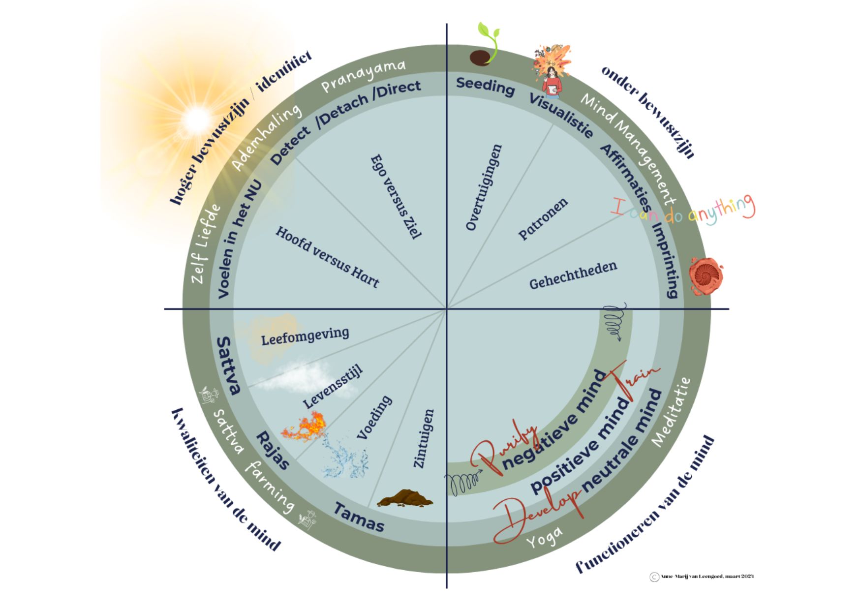 Meester van je mind model